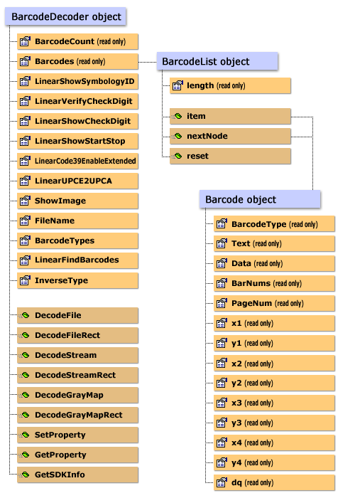 Barcode Reader ActiveX object model